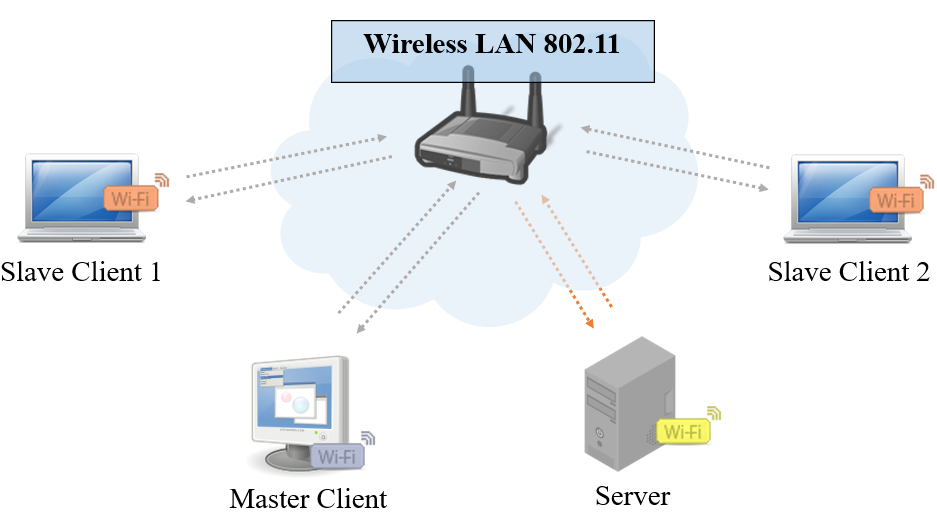Wireless design architecture